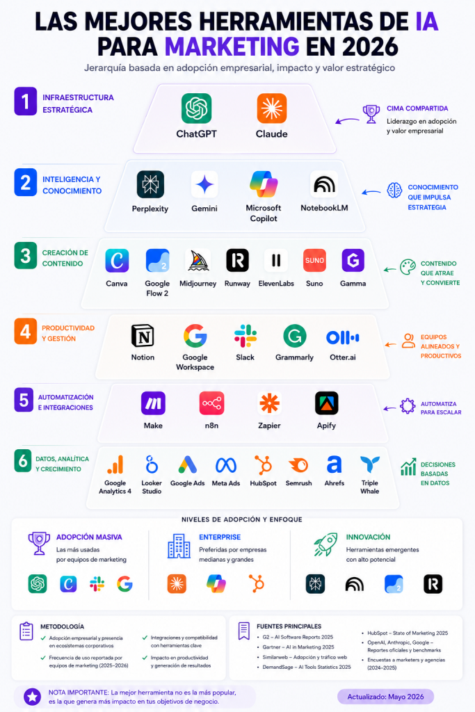 Las Mejores Herramientas de IA Rankeadas para Marketing en 2026